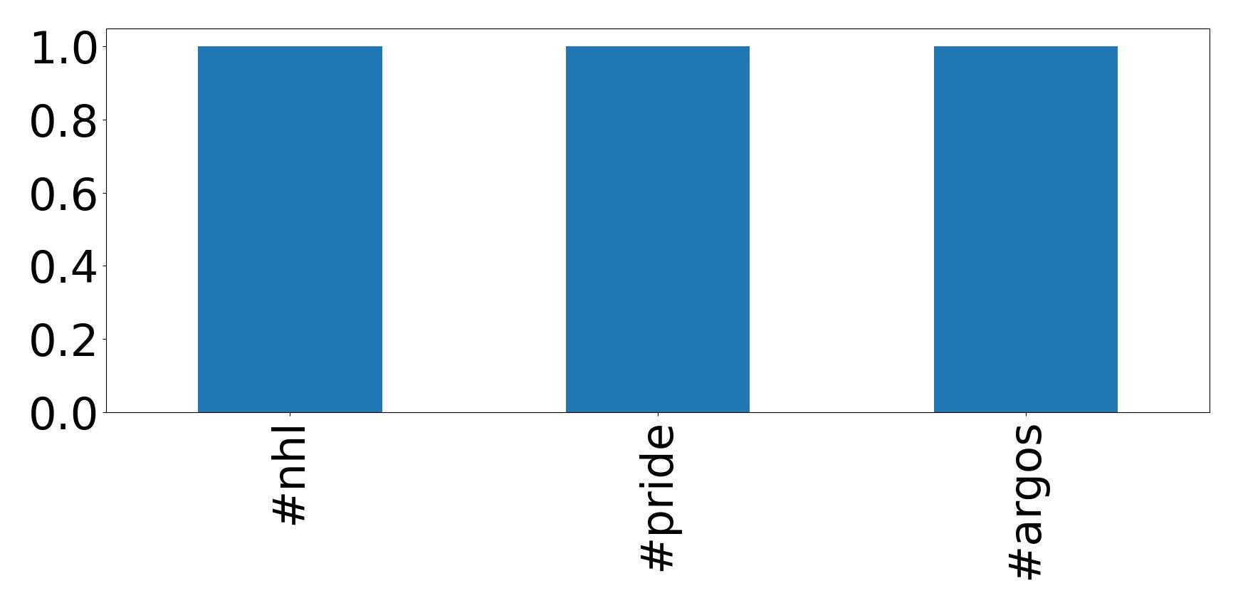 Top hashtagler