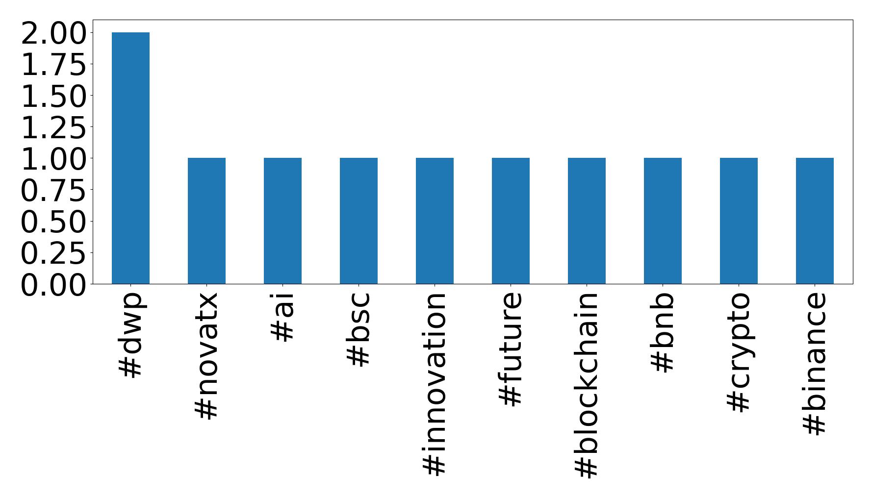 Top hashtags