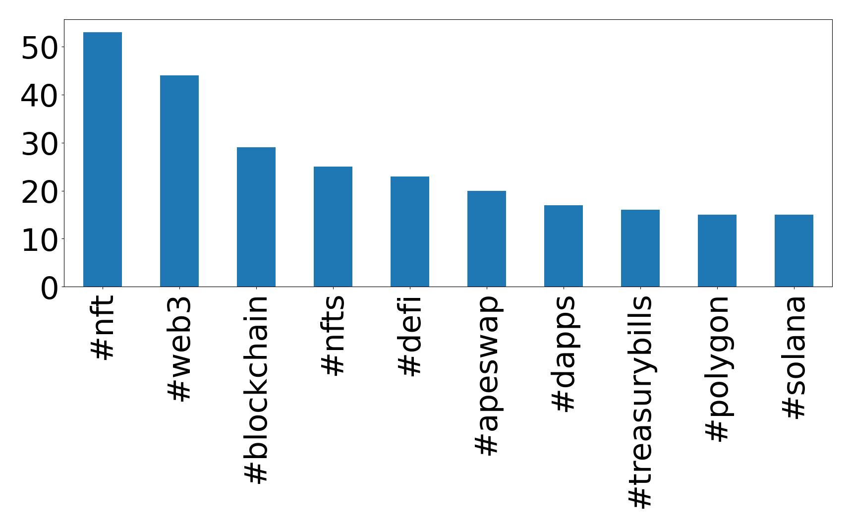 Top hashtags