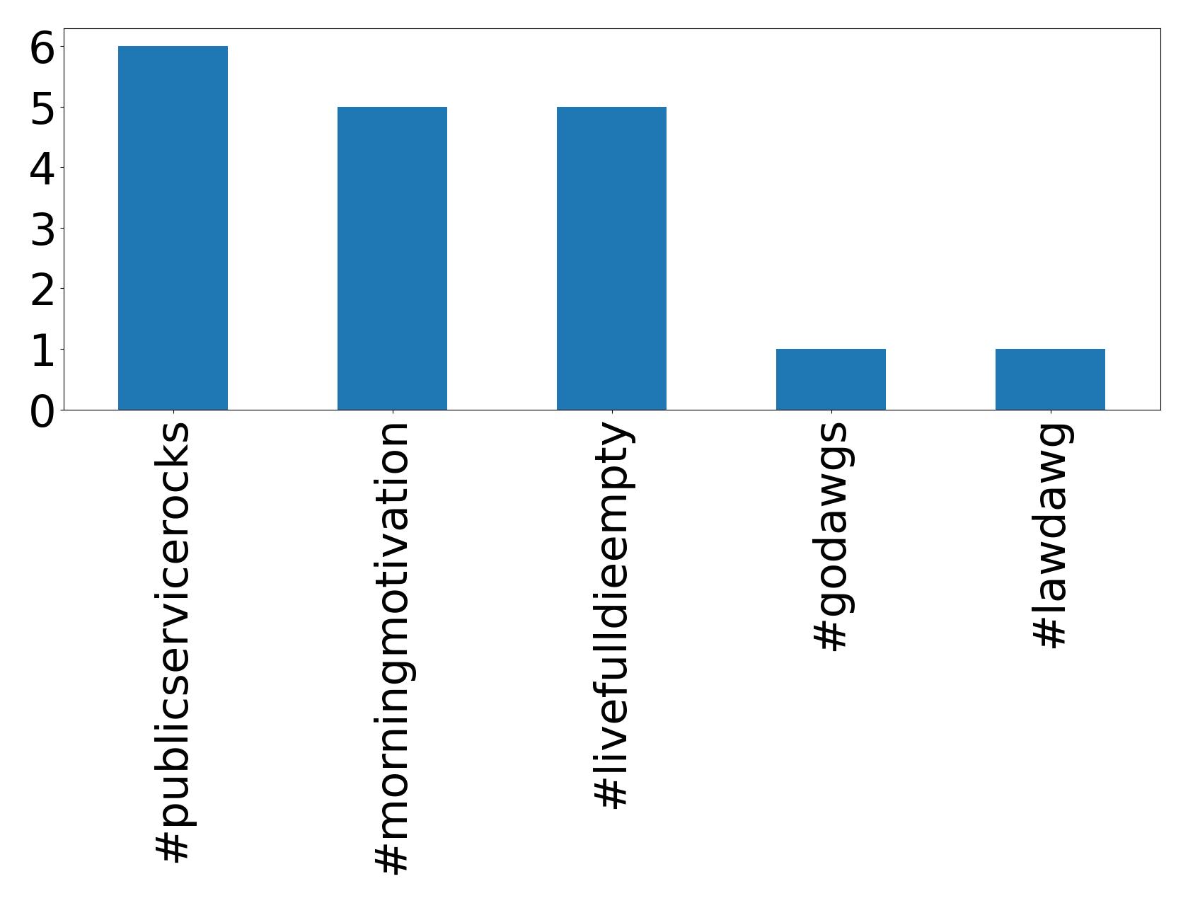 Top hashtags