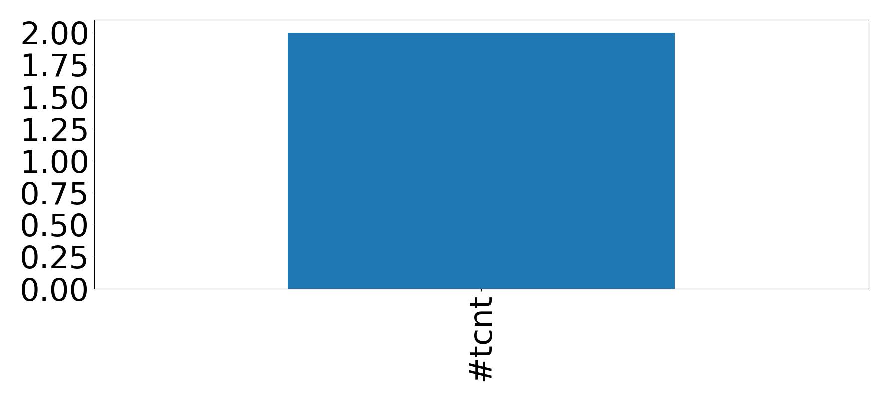 Top hashtags