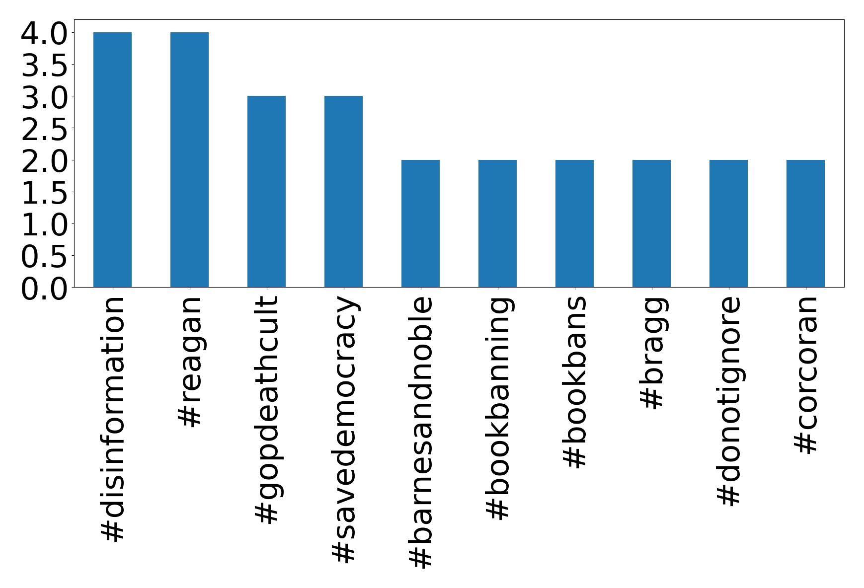 Top hashtags