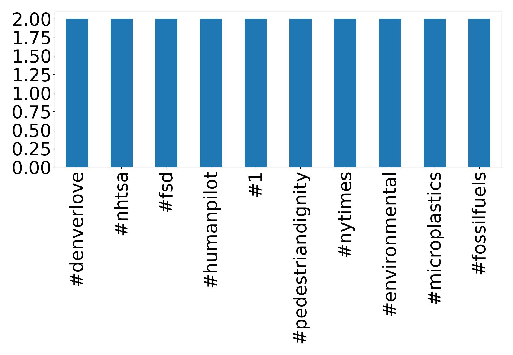 Top Hashtags