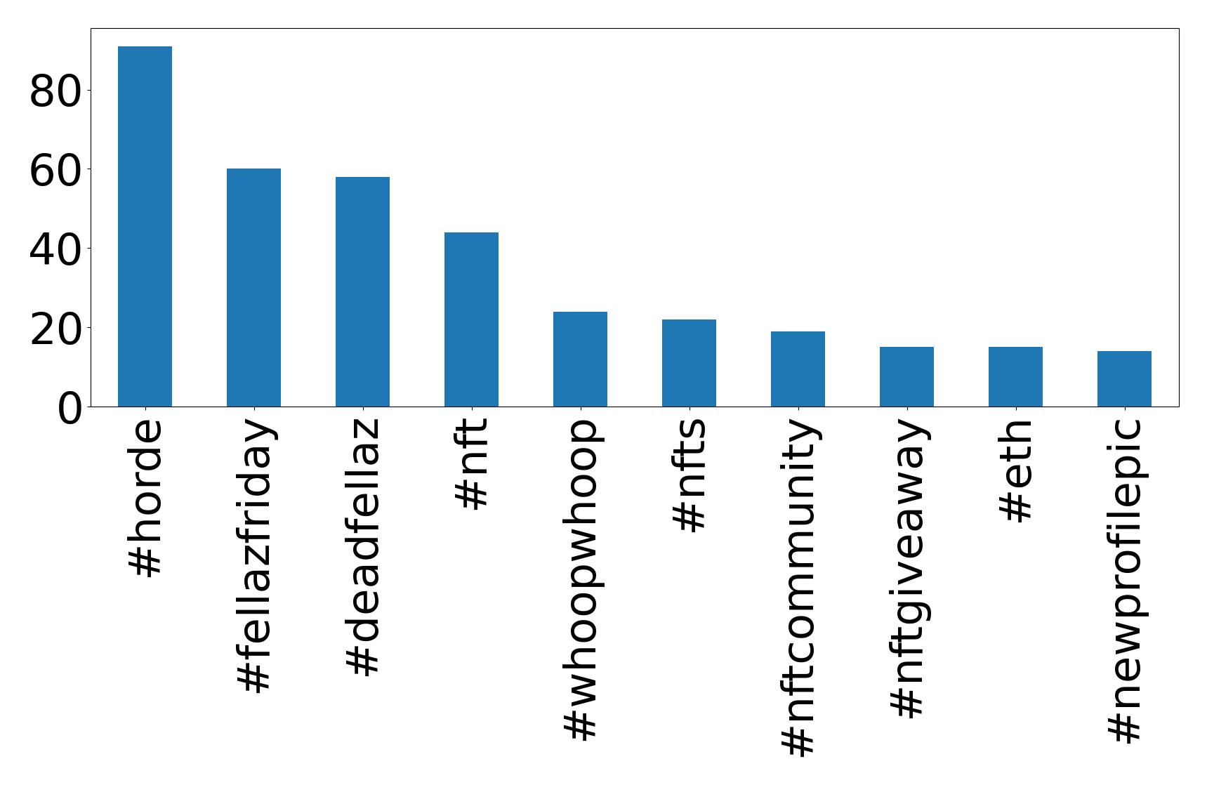 Top hashtags