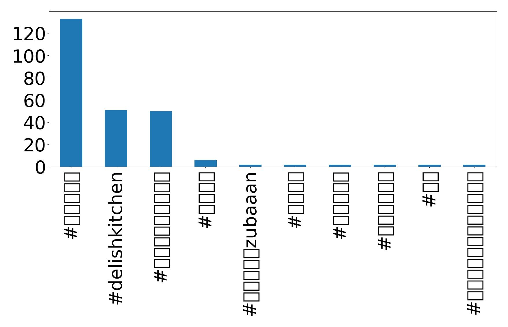 Top hashtags