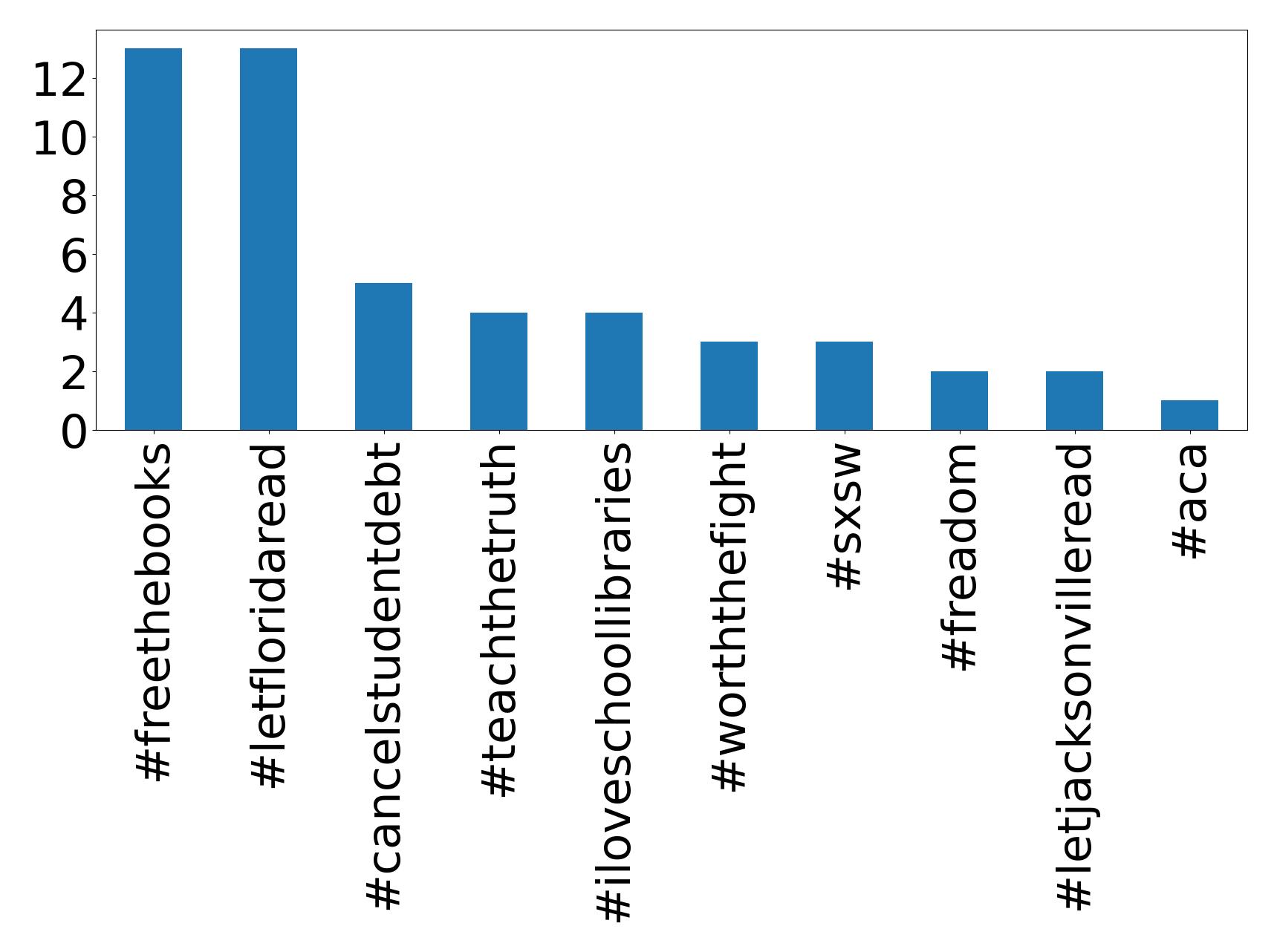 Top hashtags