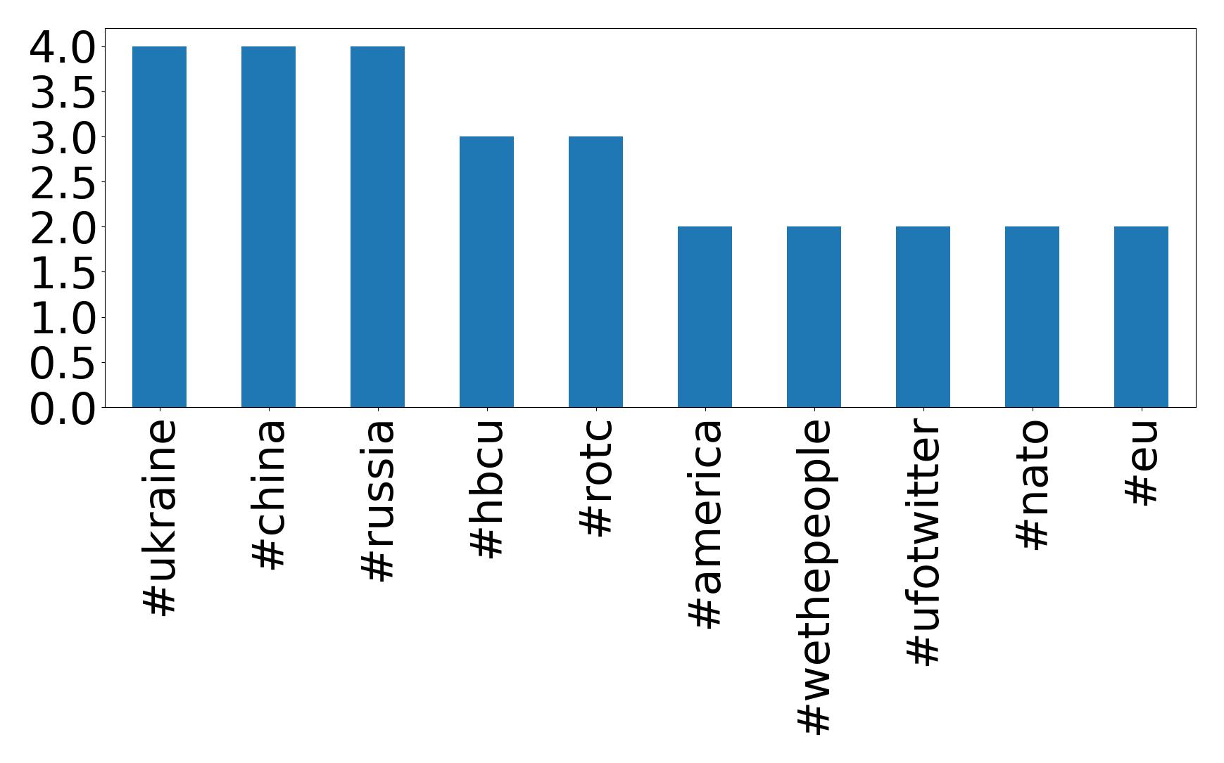 Top hashtag