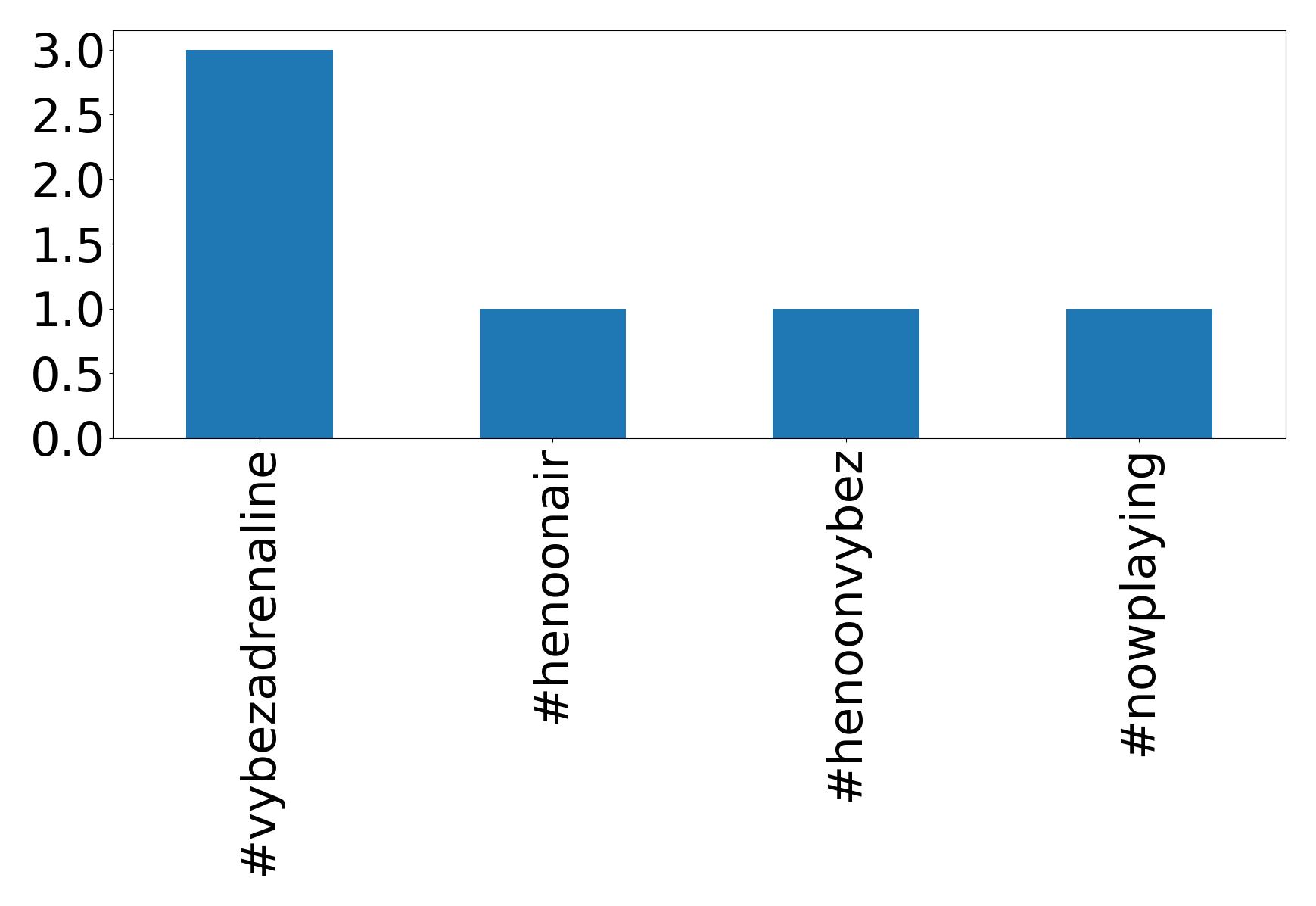 Top Hashtags