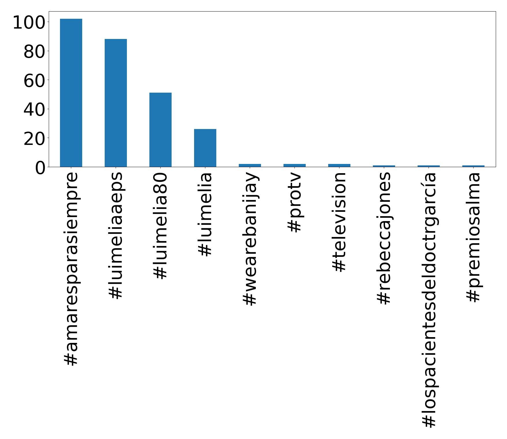 Top hashtags