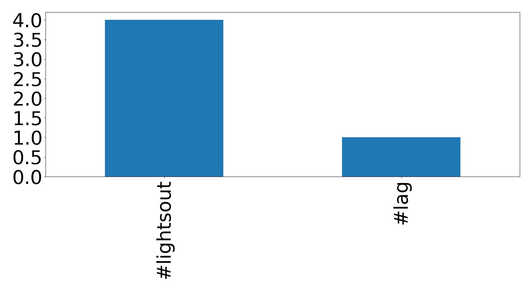 Top hashtags