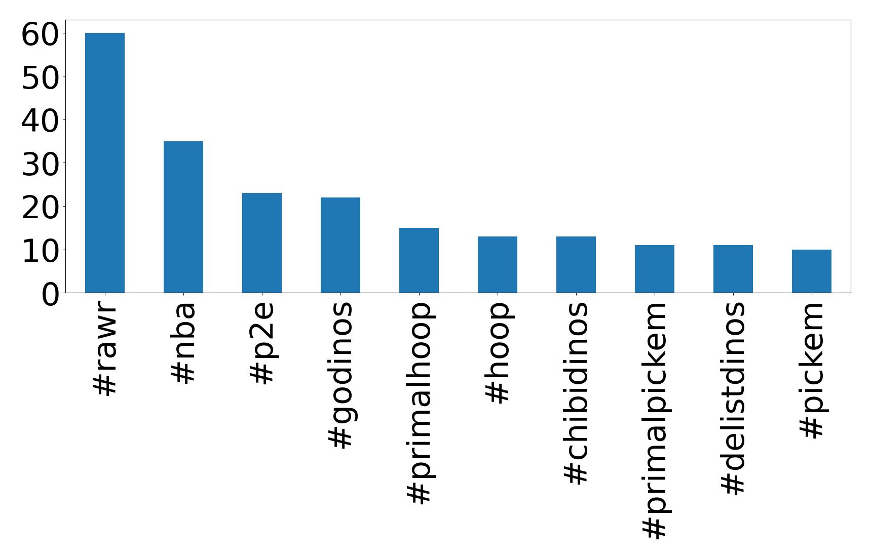 Top hashtags