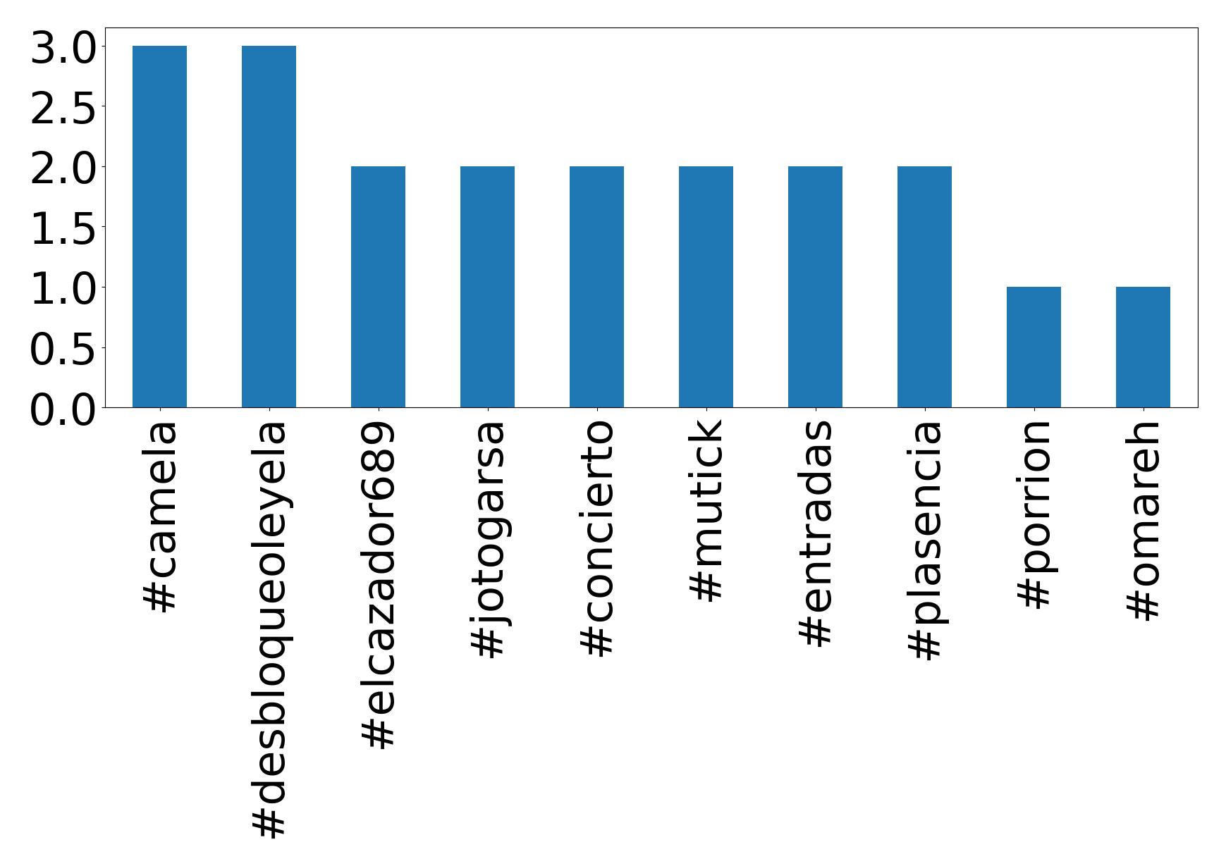 Top hashtagler