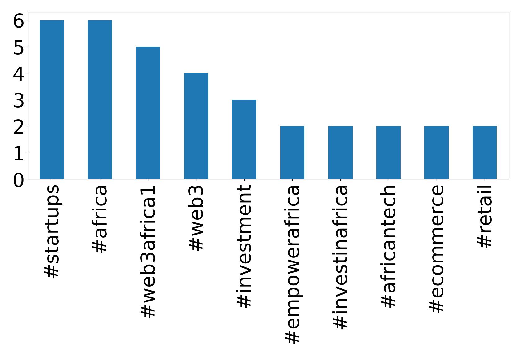 Top hashtags