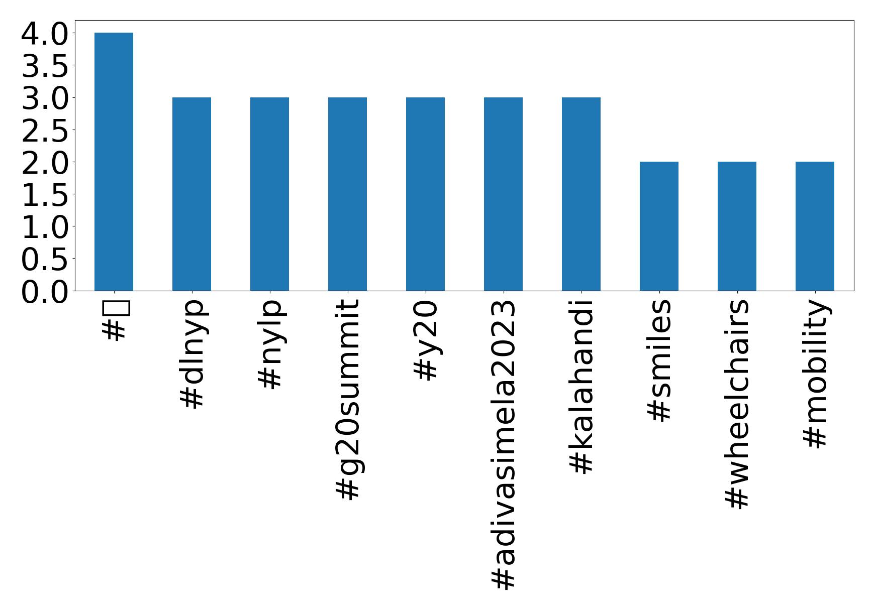 Top Hashtags