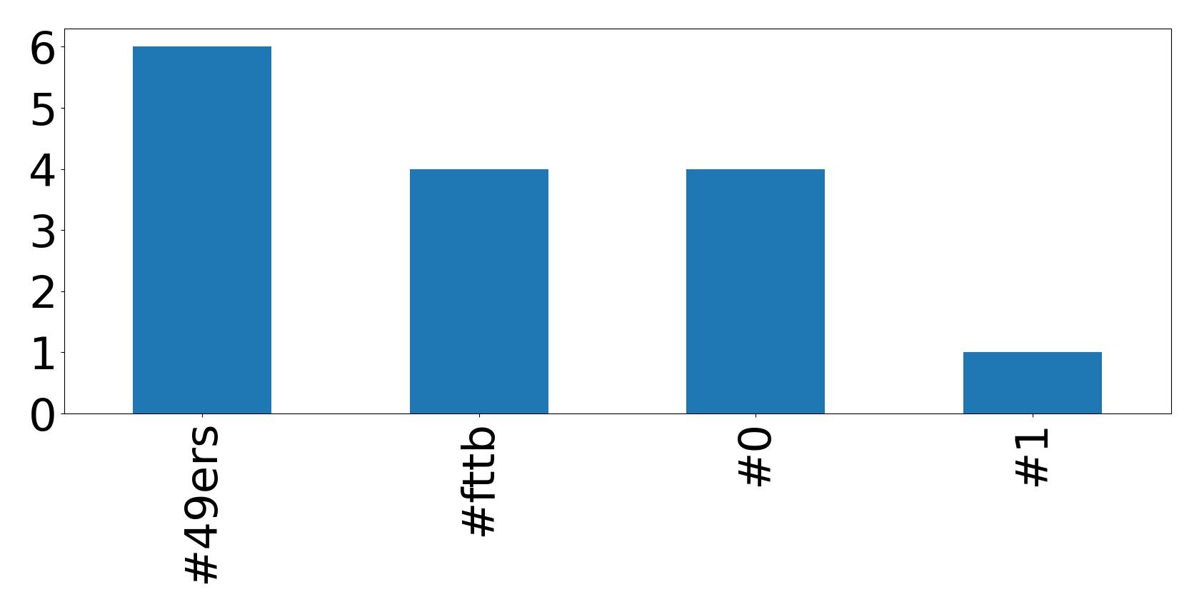 Top Hashtags