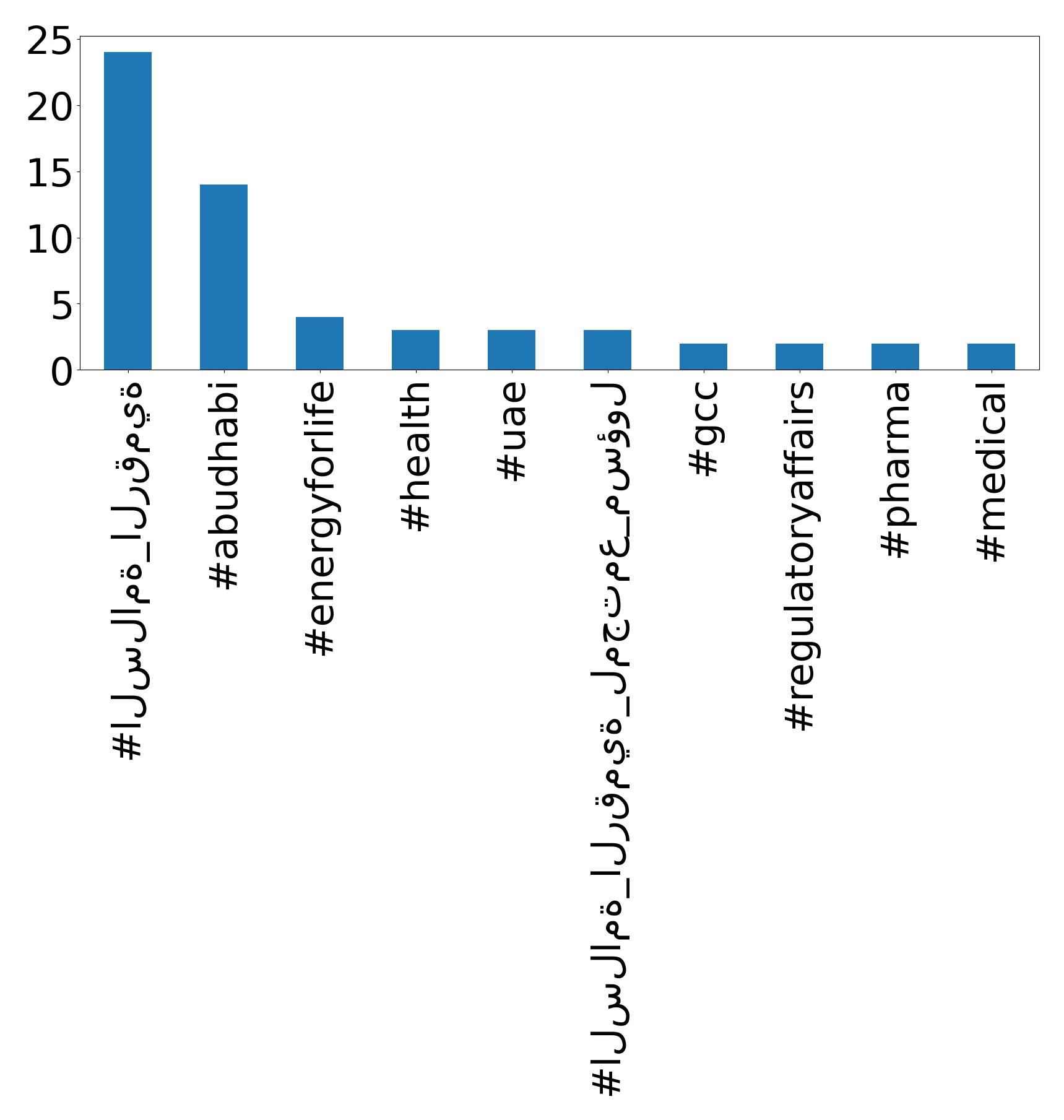 Top hashtags