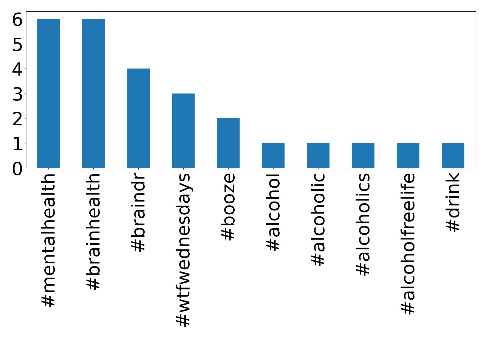 Top hashtags