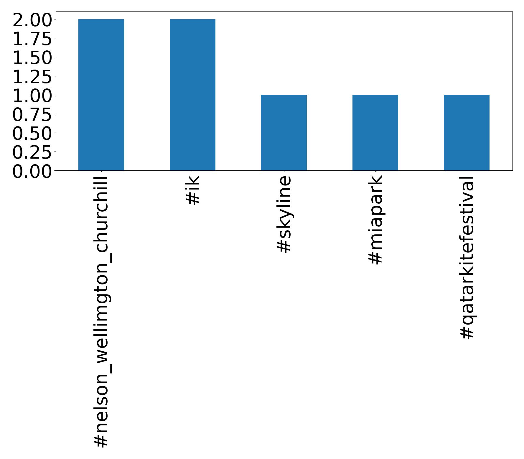 Top hashtagler