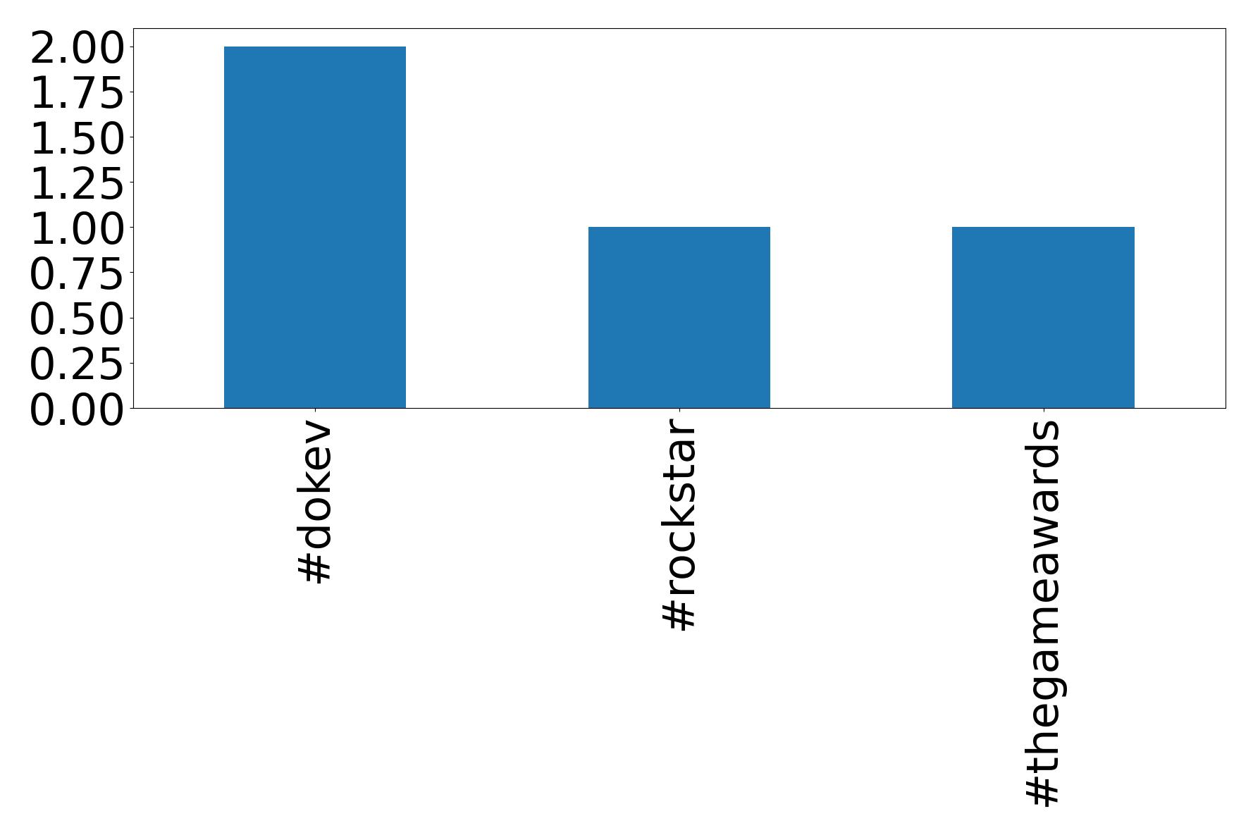 Top hashtags