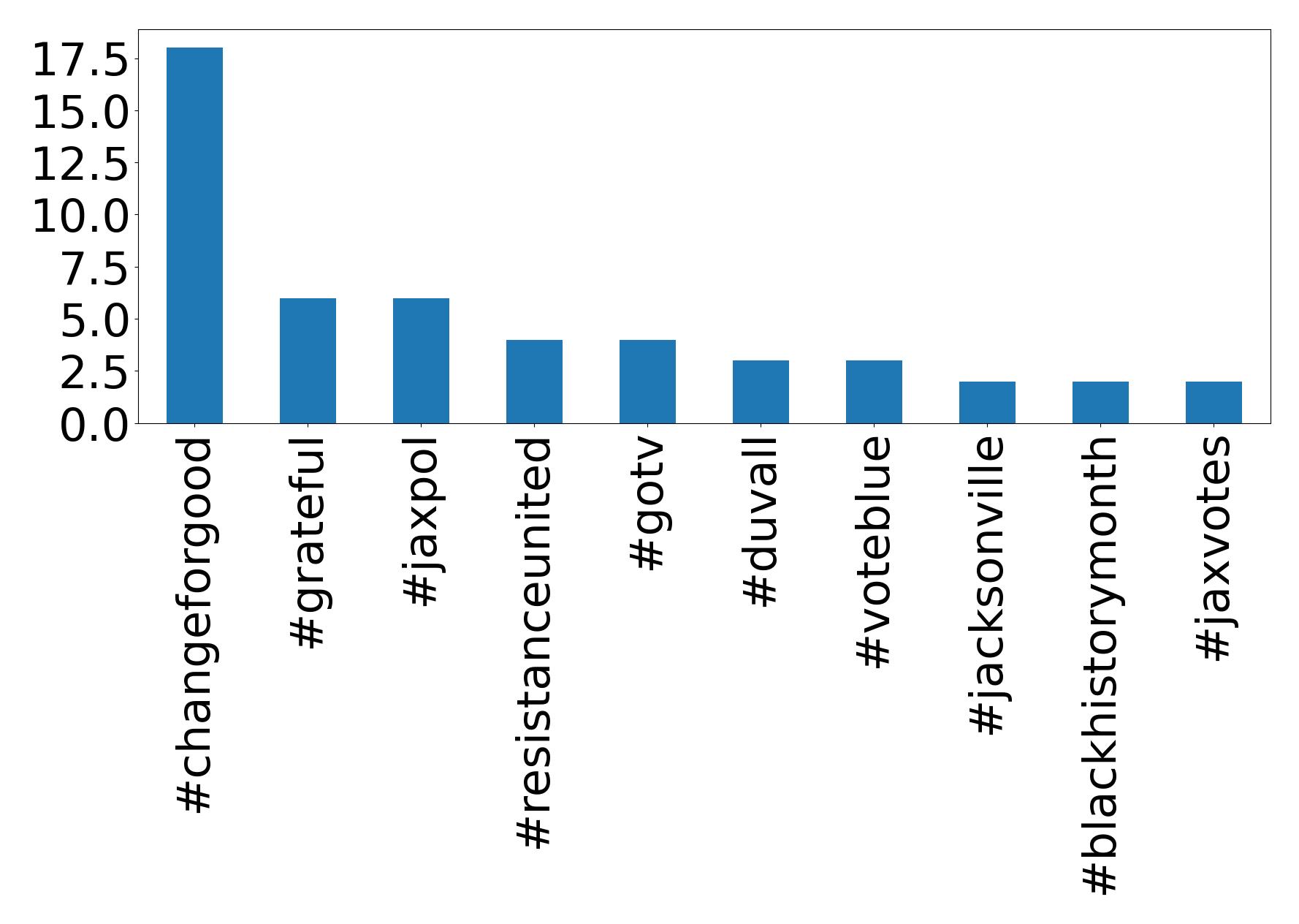 Top hashtags