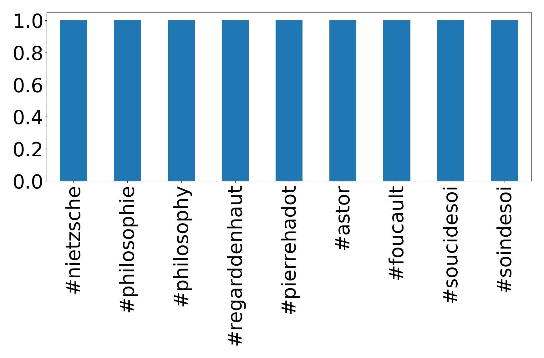 Top hashtags