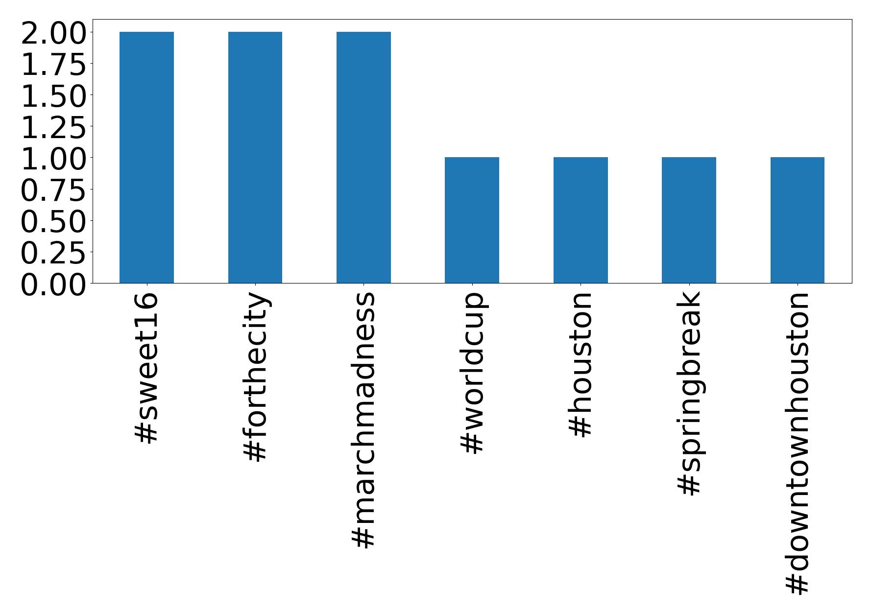 Top hashtags