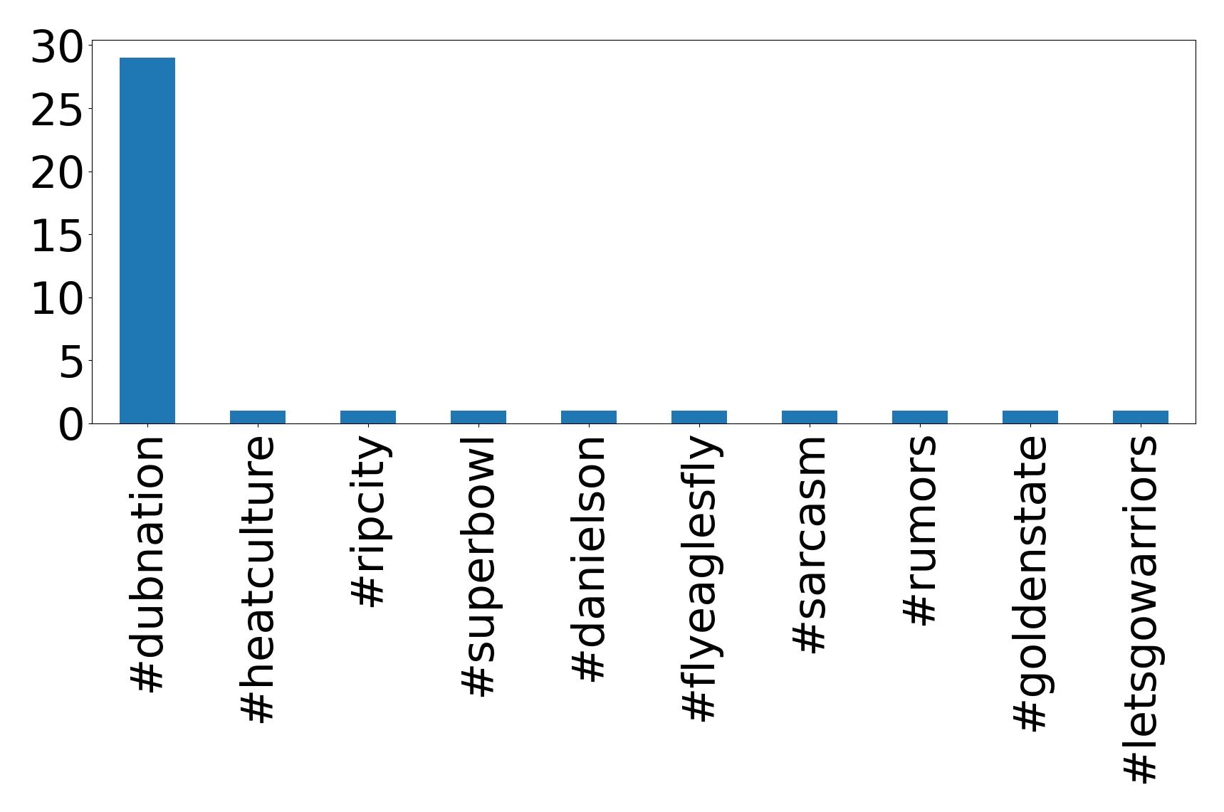 Top hashtags