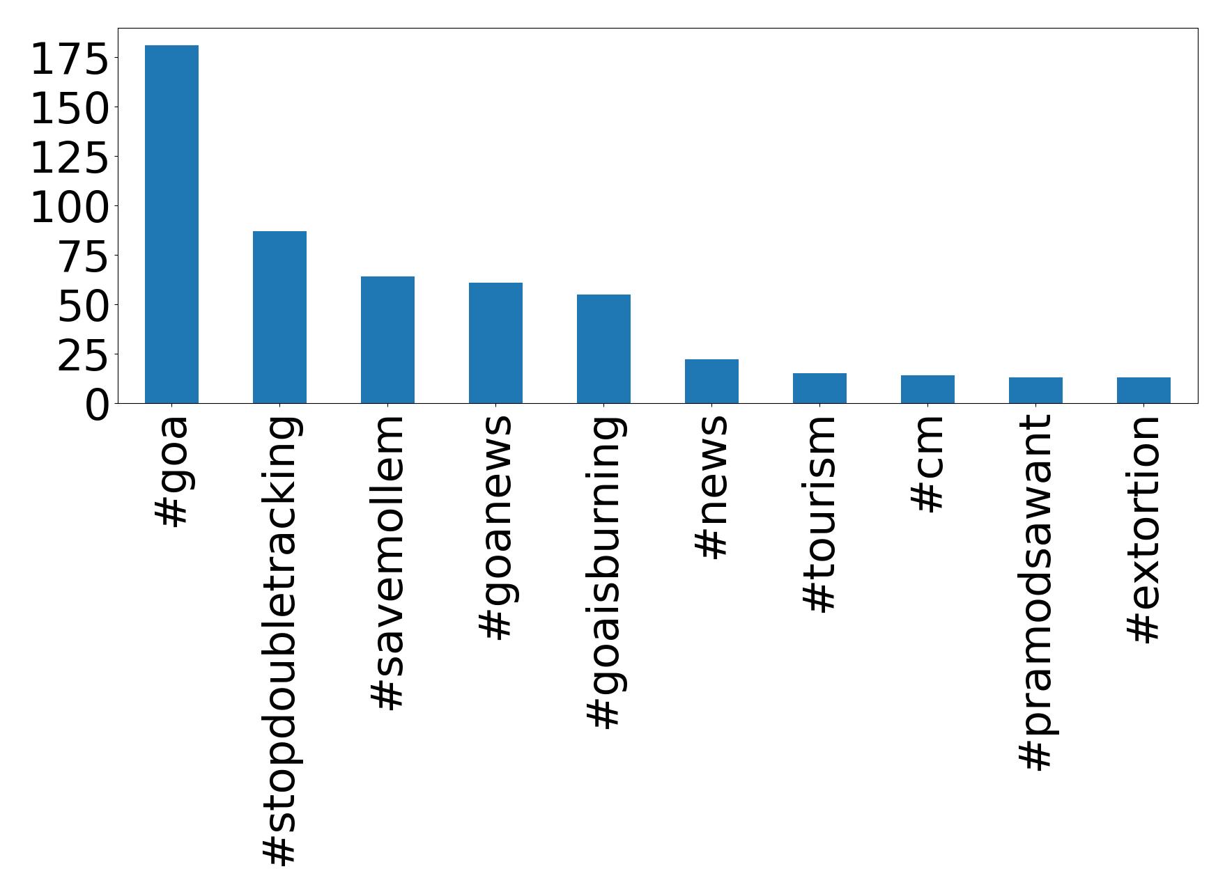 Top hashtagler