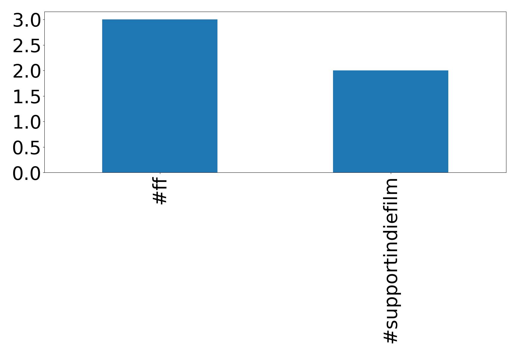 Top hashtags