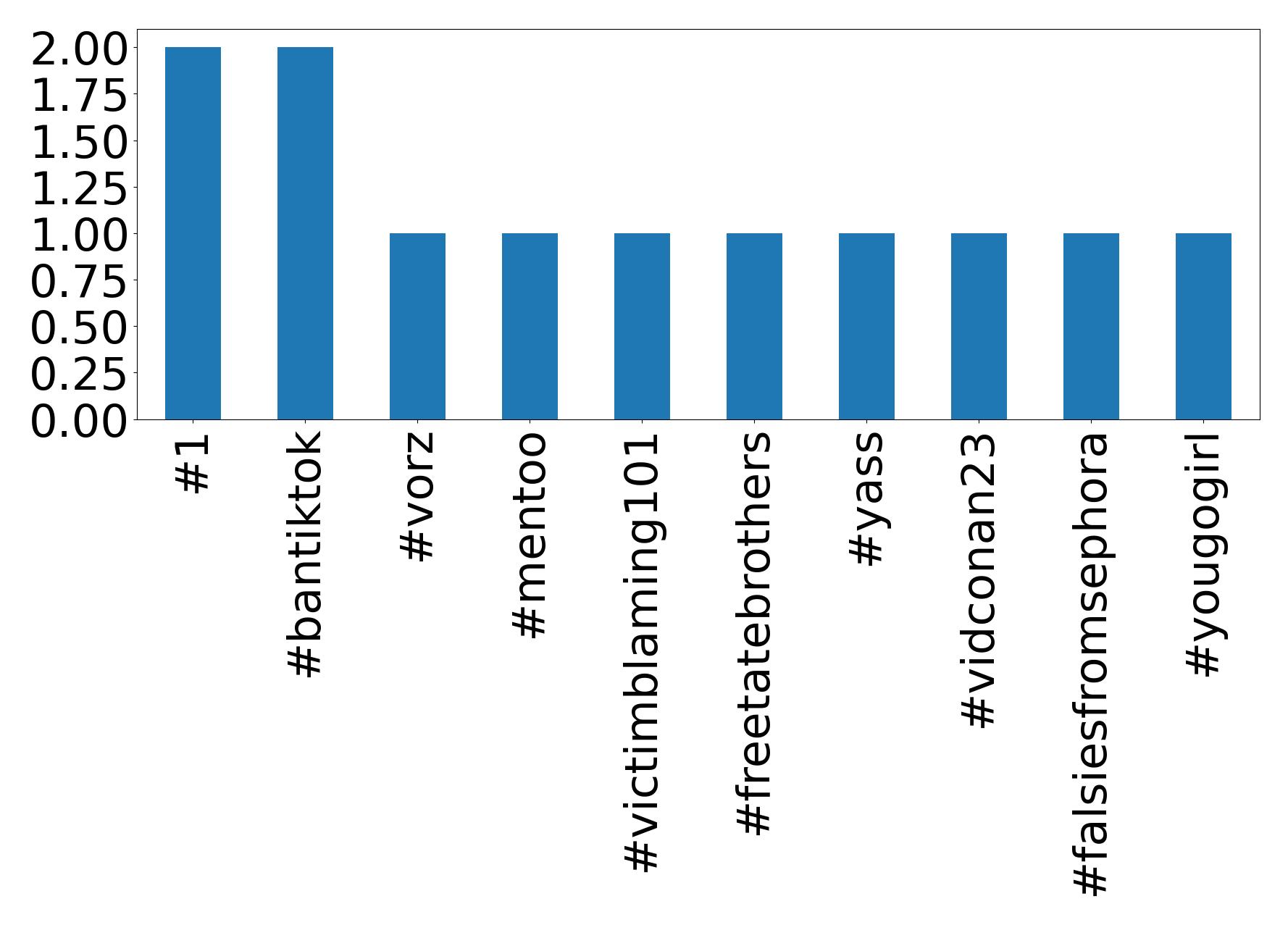 Top hashtags