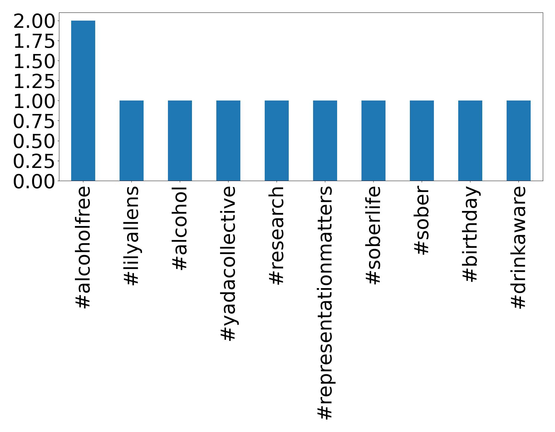 Top hashtagler