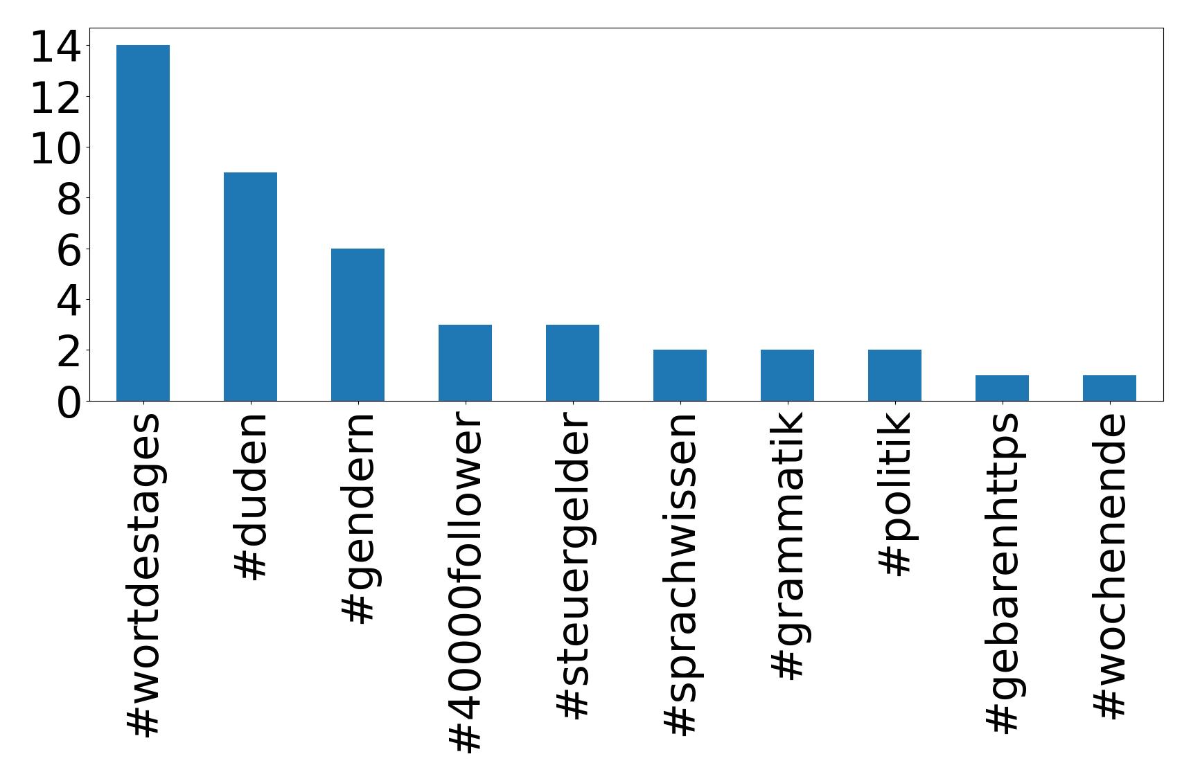 Top hashtag