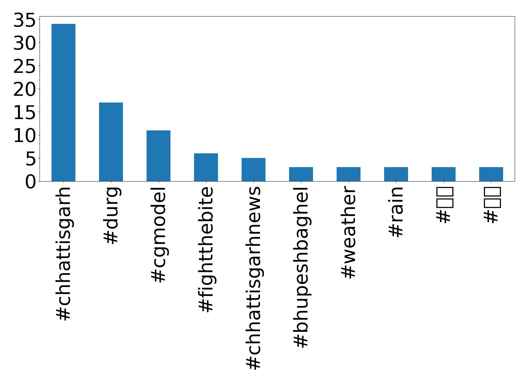 Top hashtagler