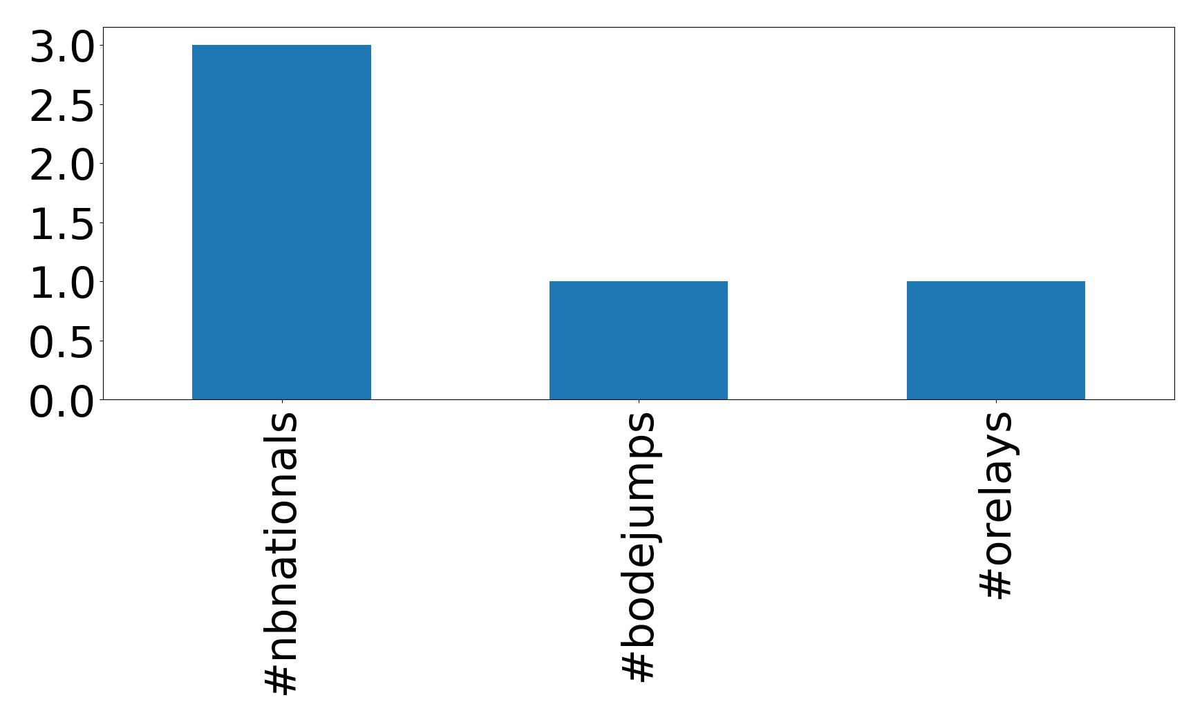 Top hashtags