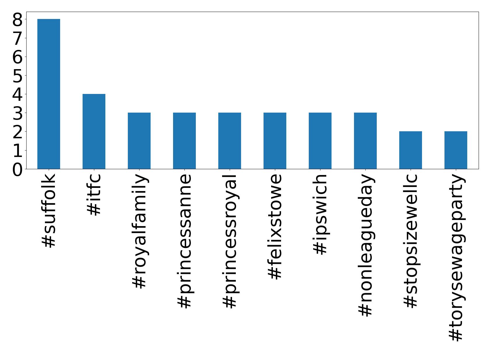 Top hashtagler