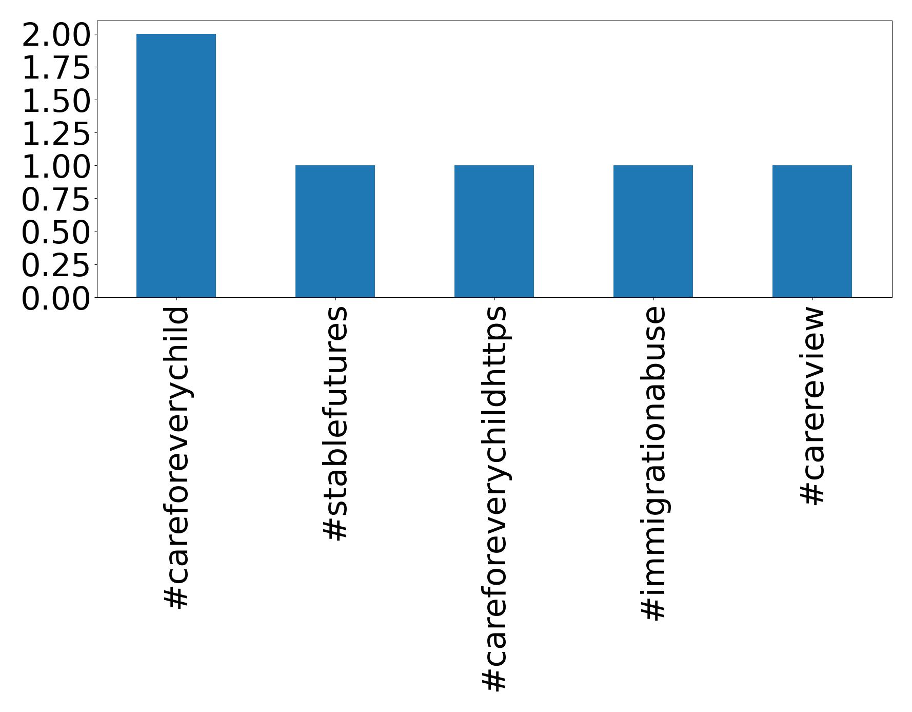 Top hashtags
