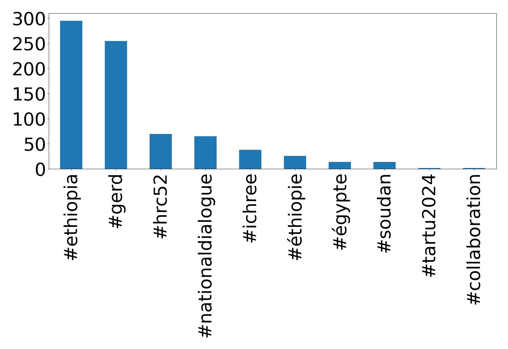 Top hashtagler