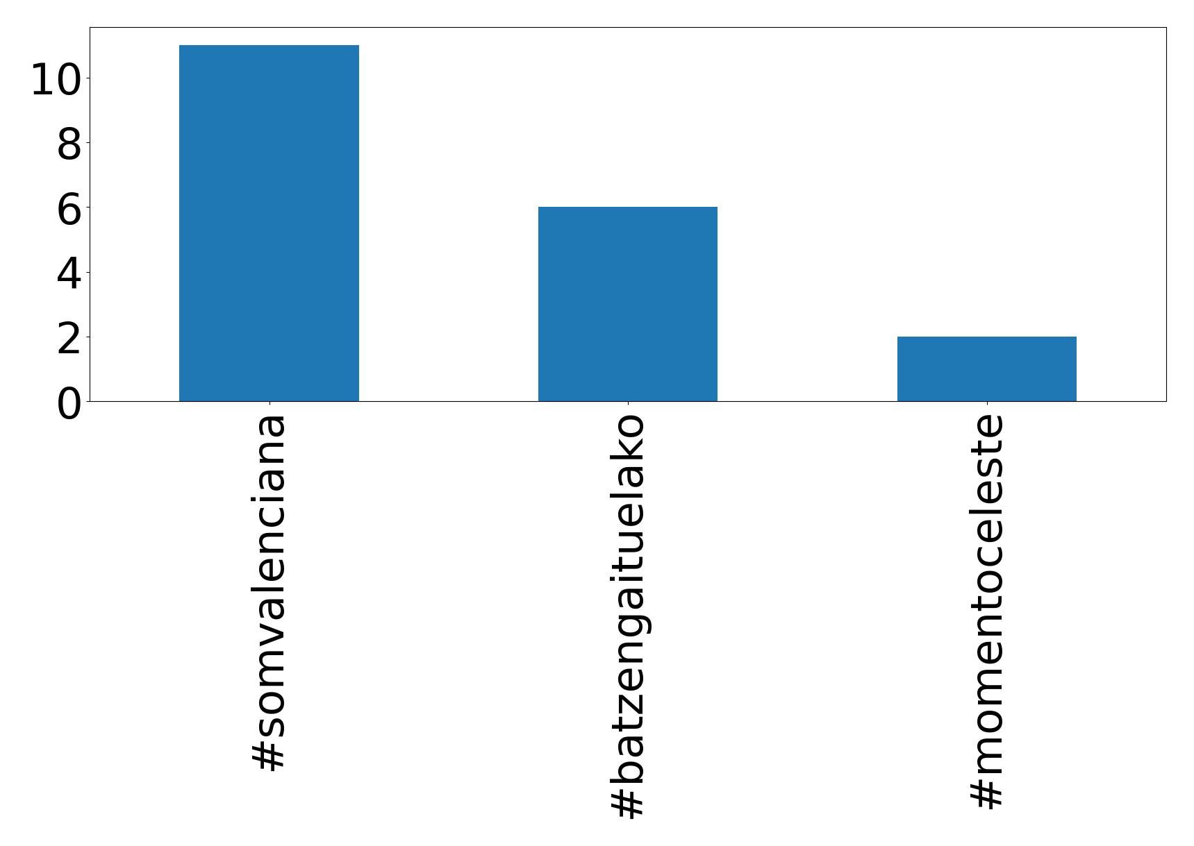 Top hashtagler