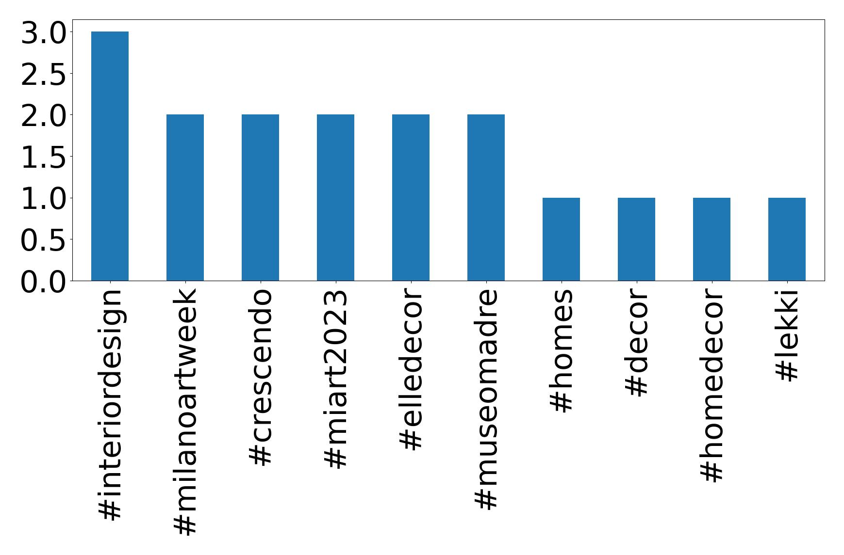Top hashtagler