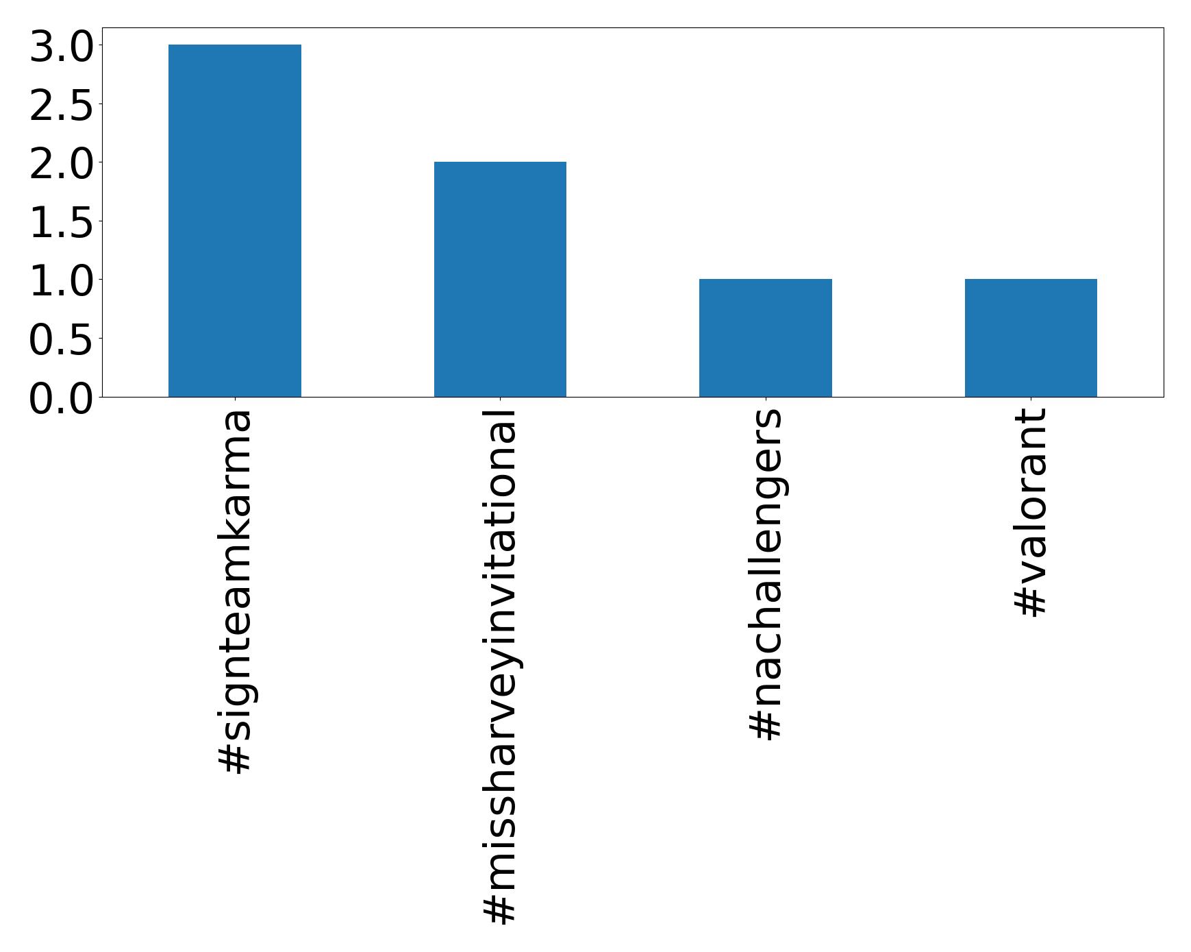 Top hashtagler
