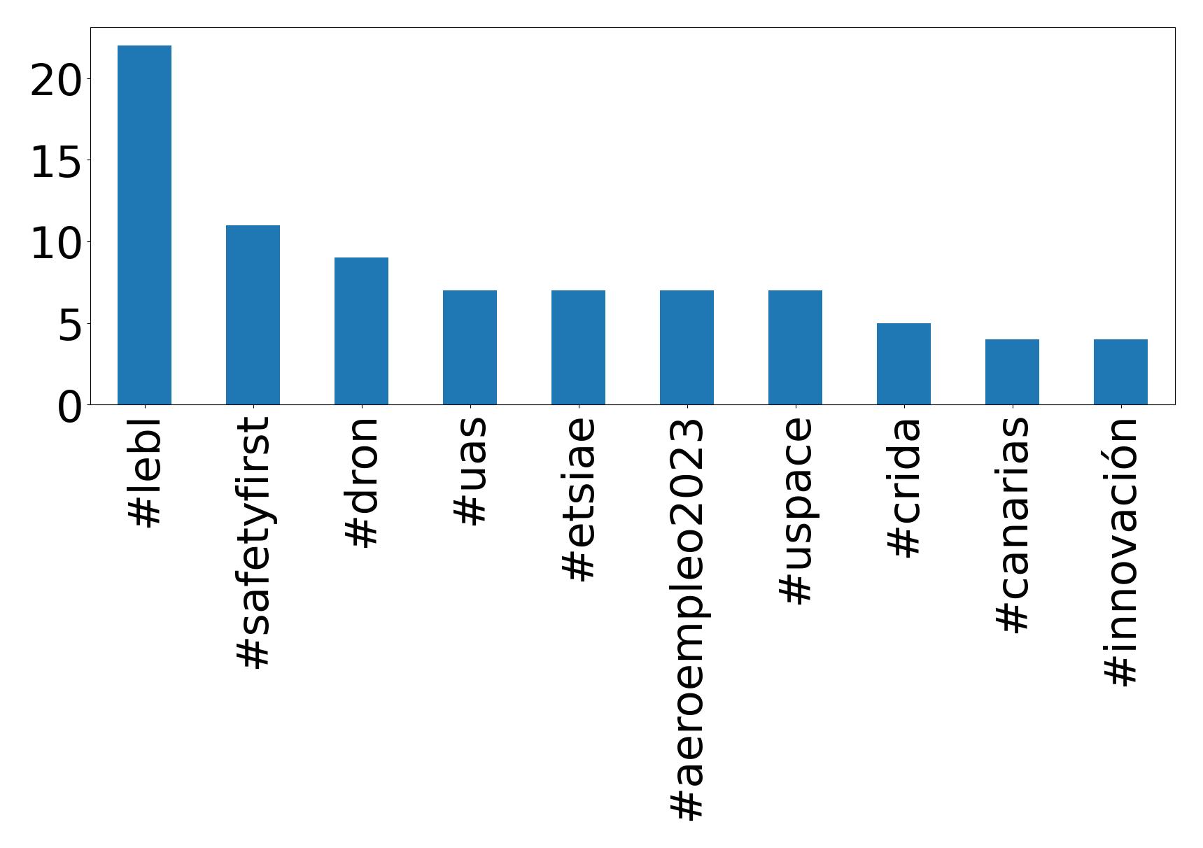 Top hashtags