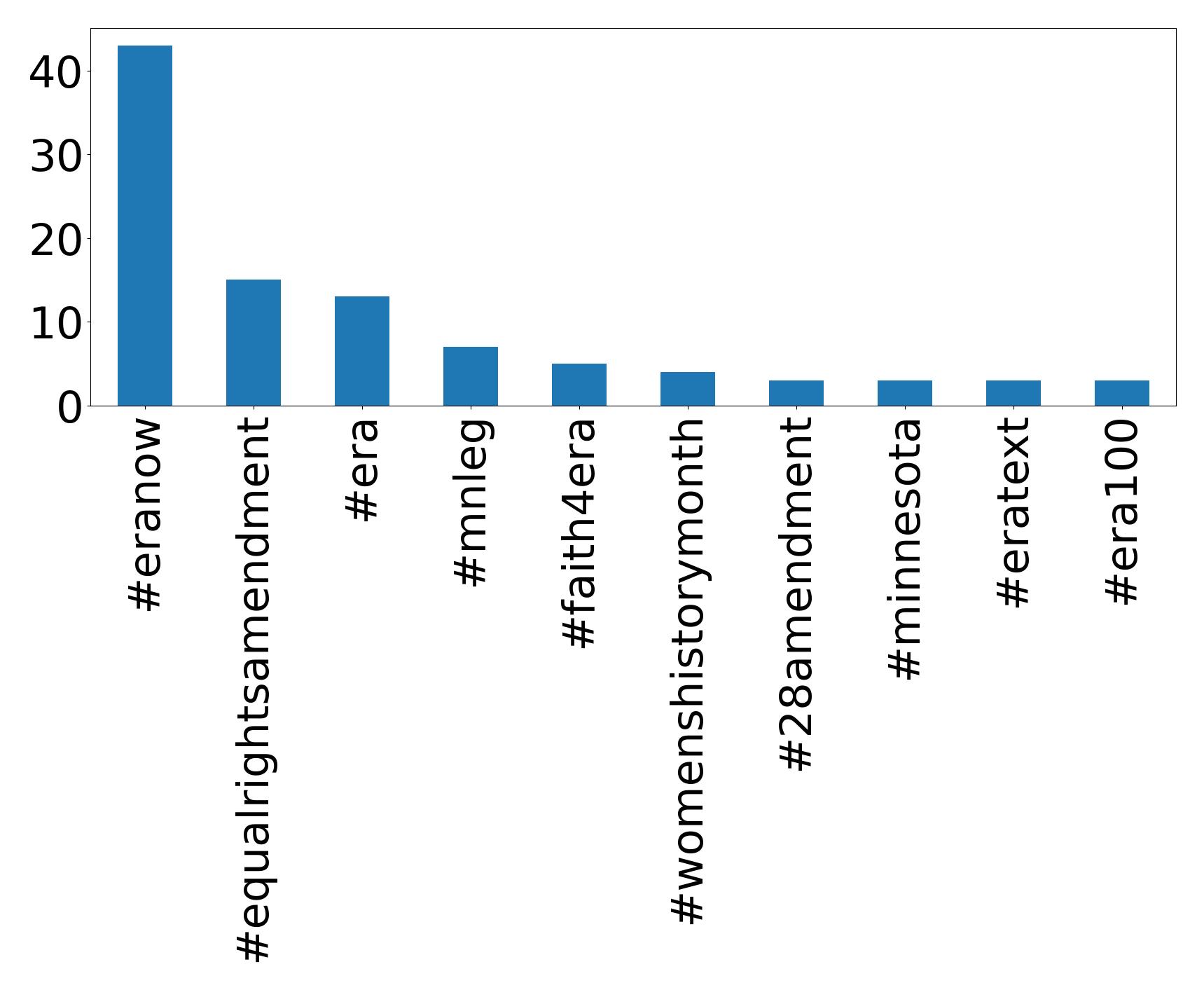 Top hashtagler