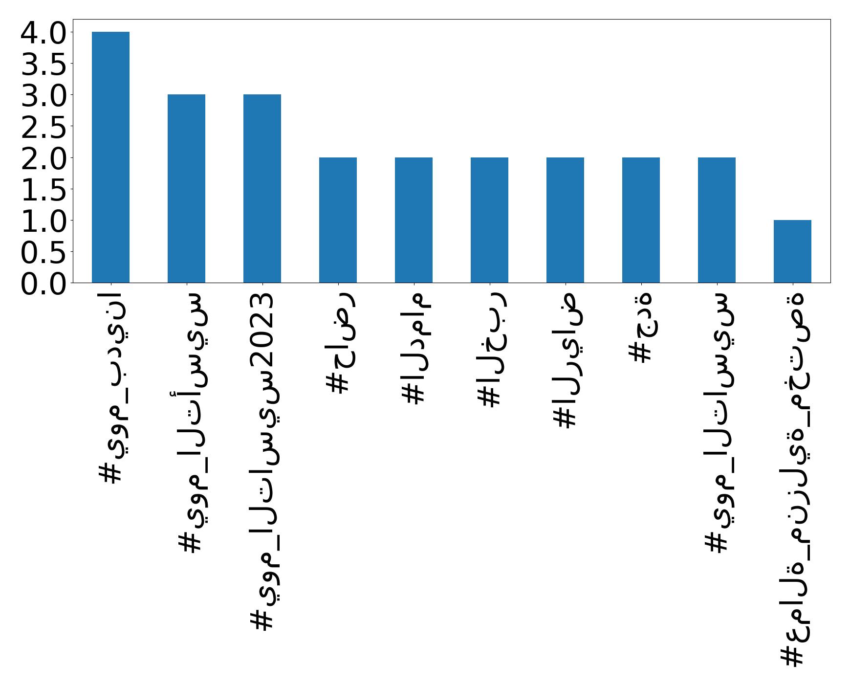 Top hashtagler