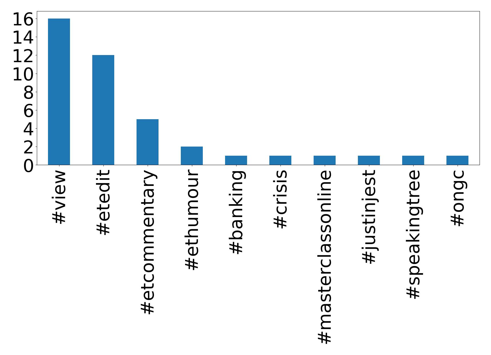 Top hashtags