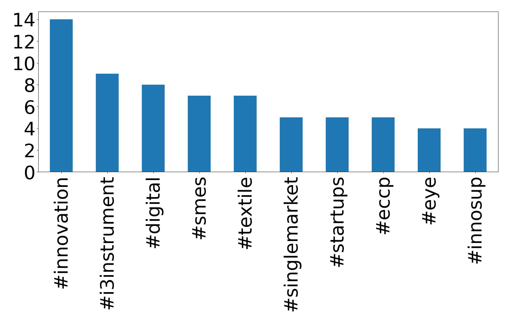 Top hashtags