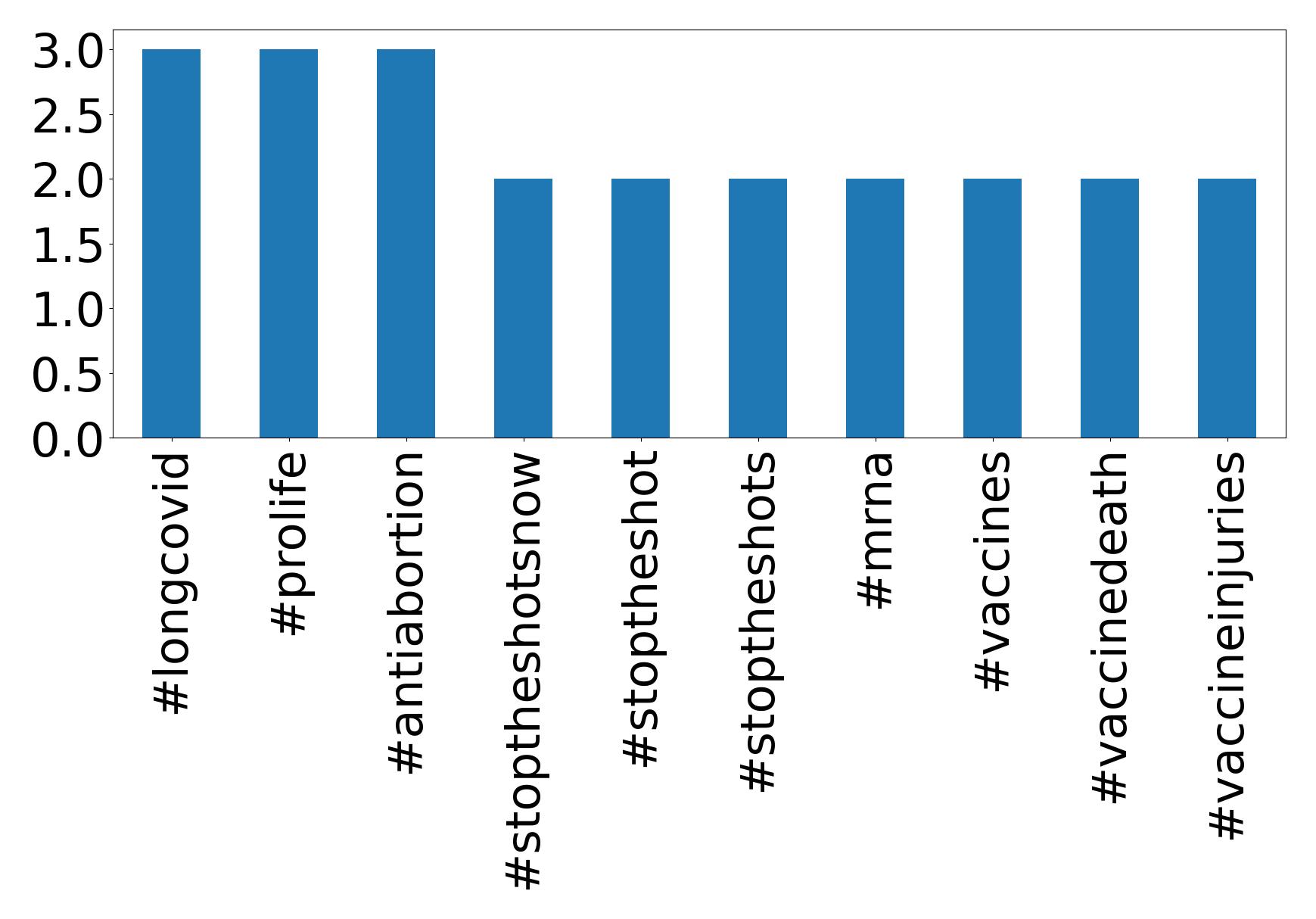 Top hashtagler