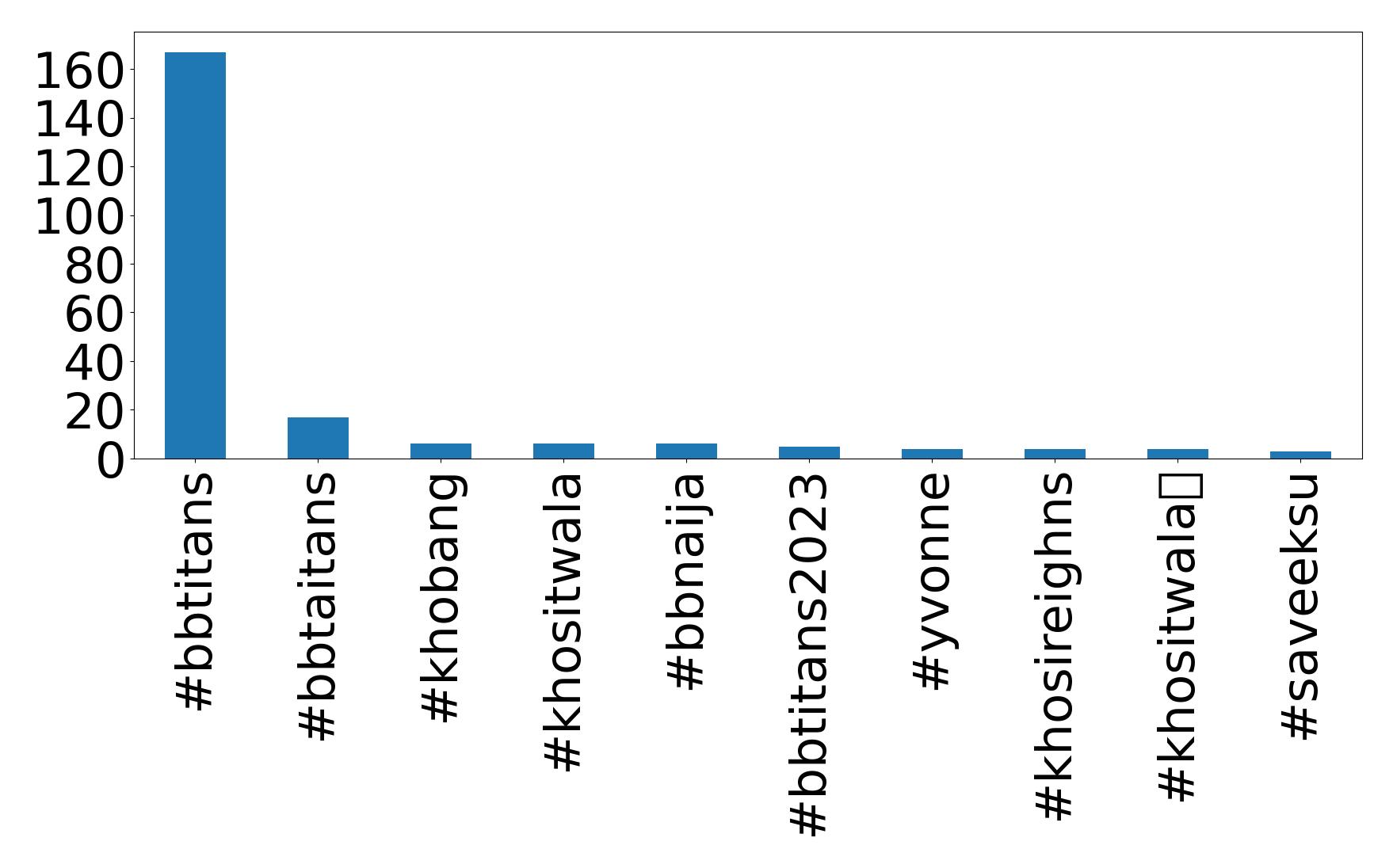 Top hashtagler