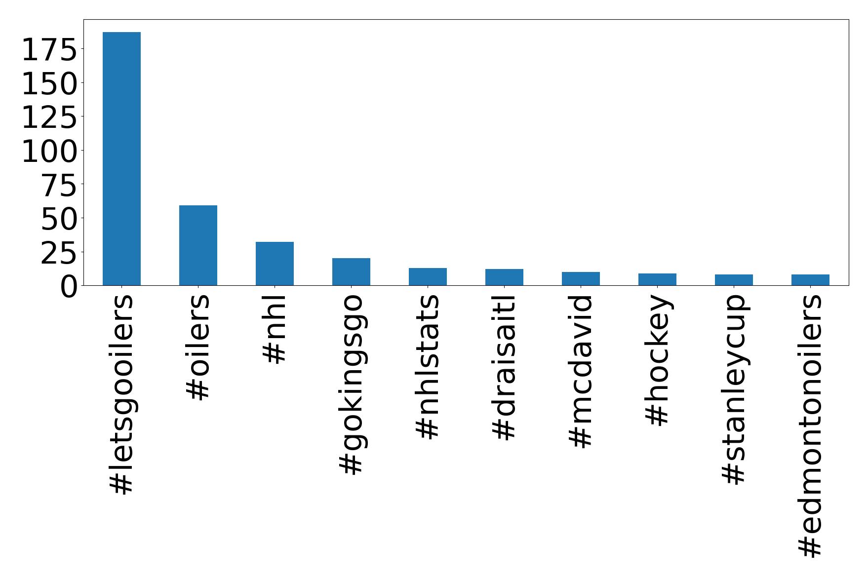 Top hashtags