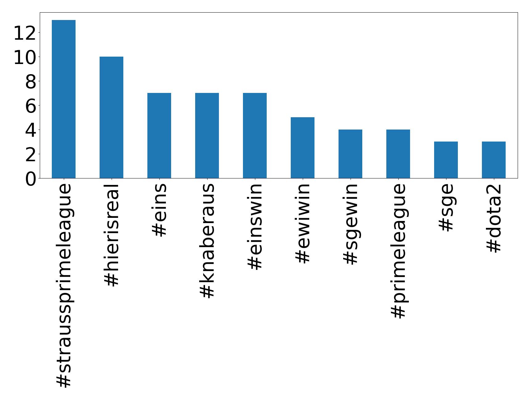 Top hashtags