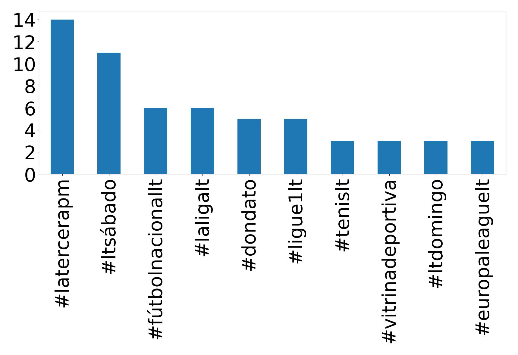 Top hashtags